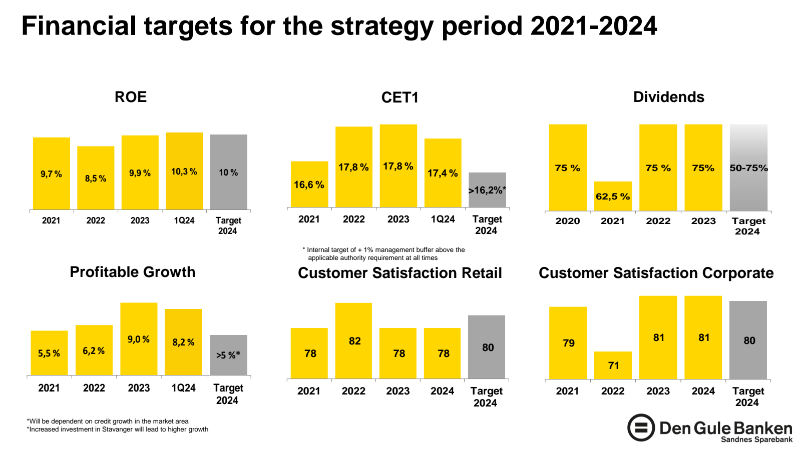 Financial targets fo