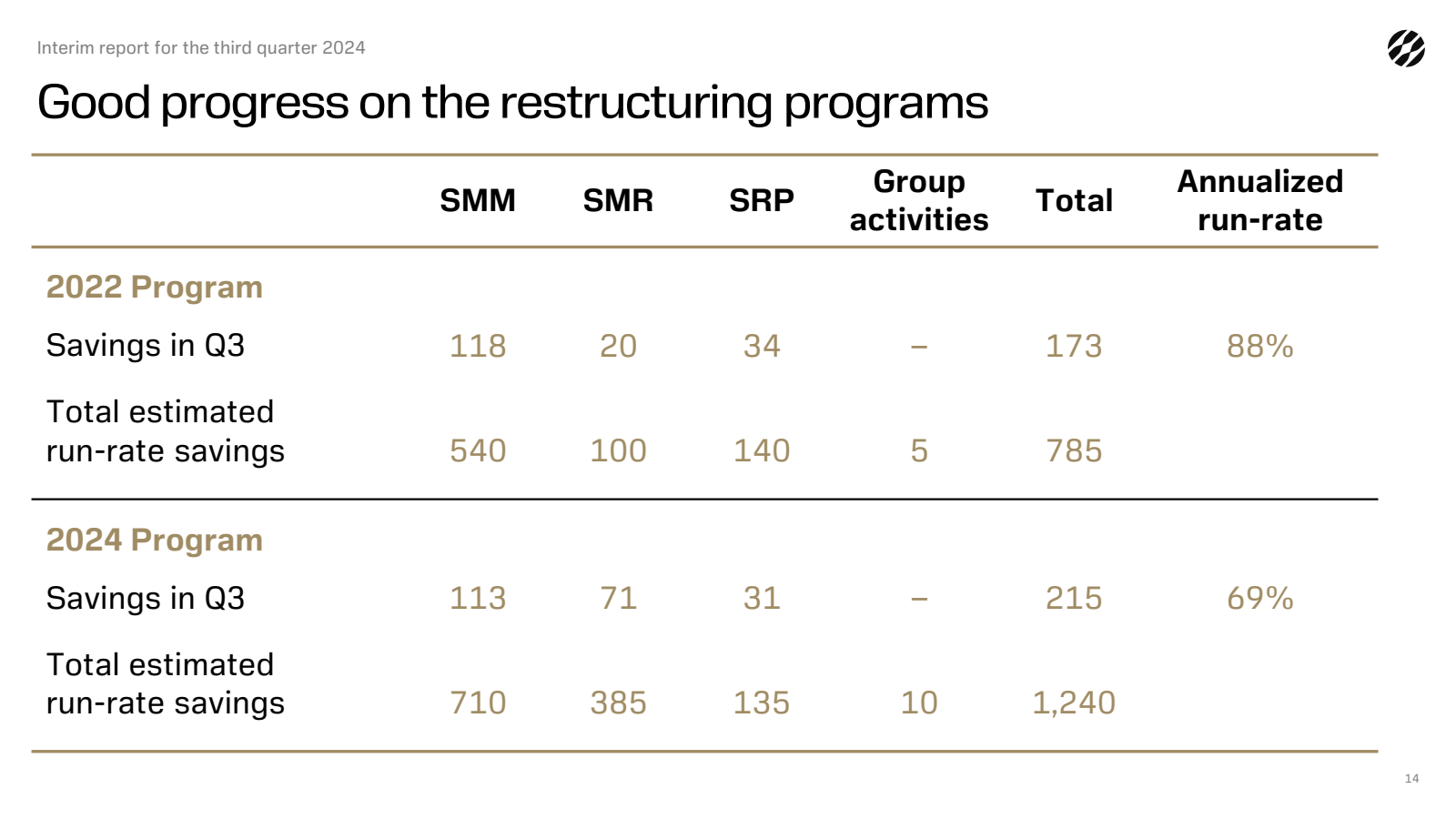 Interim report for t