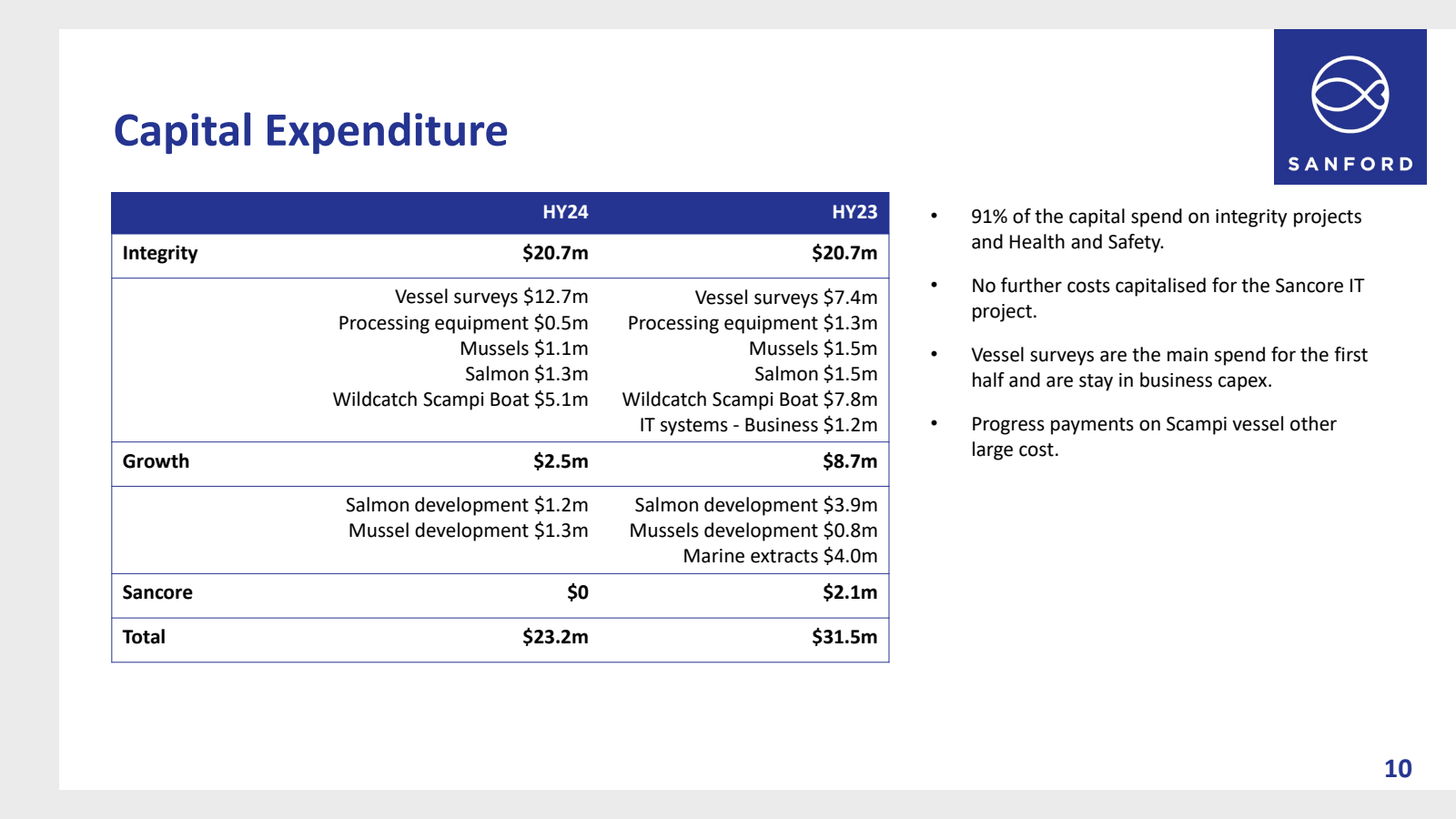 Capital Expenditure 