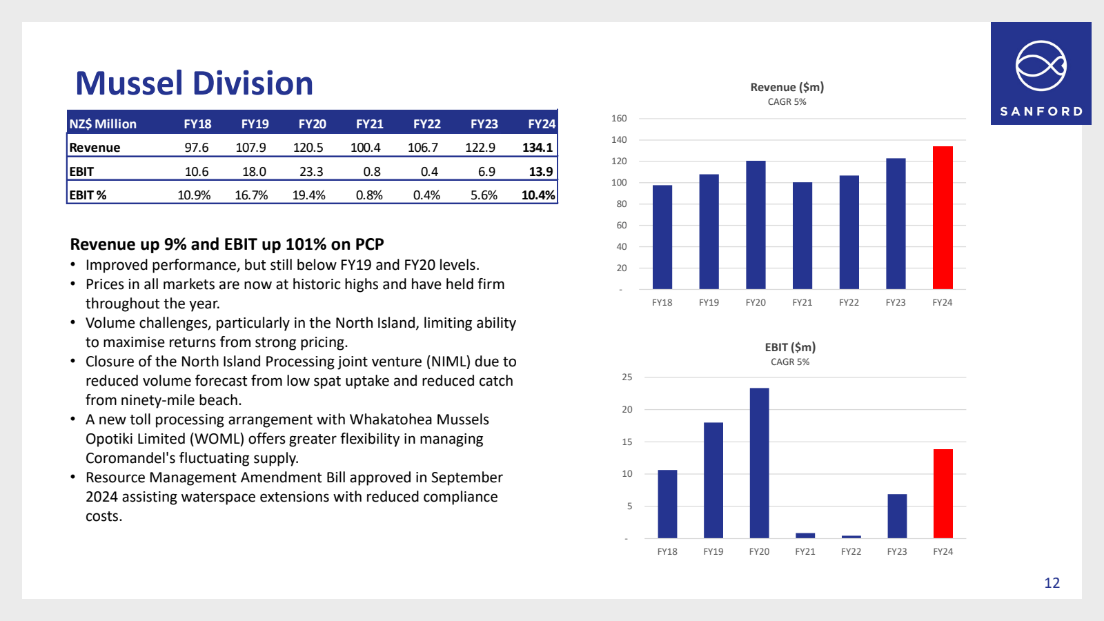 Mussel Division 

NZ
