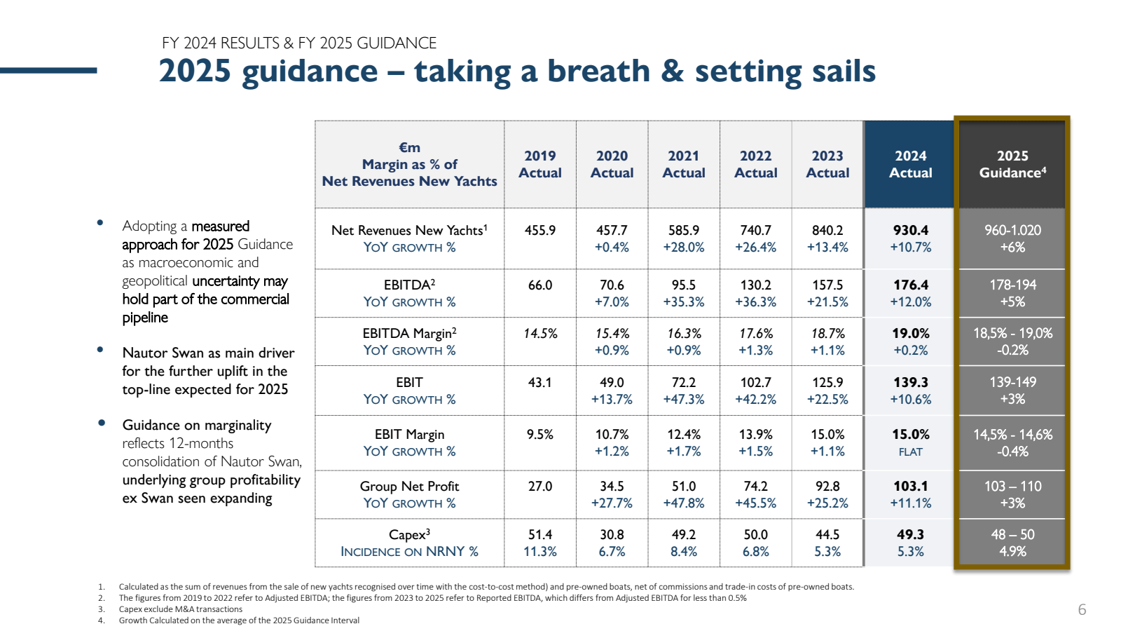 FY 2024 RESULTS & FY