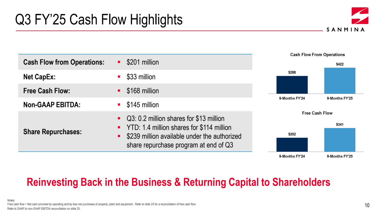 Q3 FY'25 Cash Flow H
