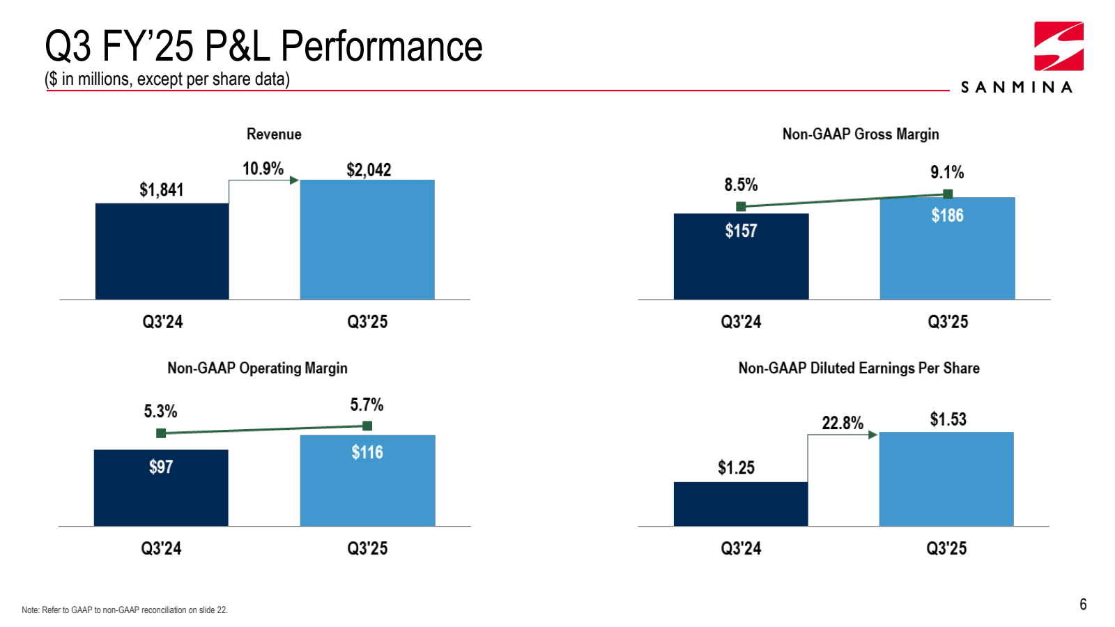 Q3 FY'25 P & L Perfo