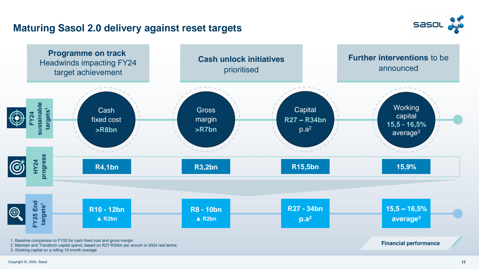 Maturing Sasol 2.0 d