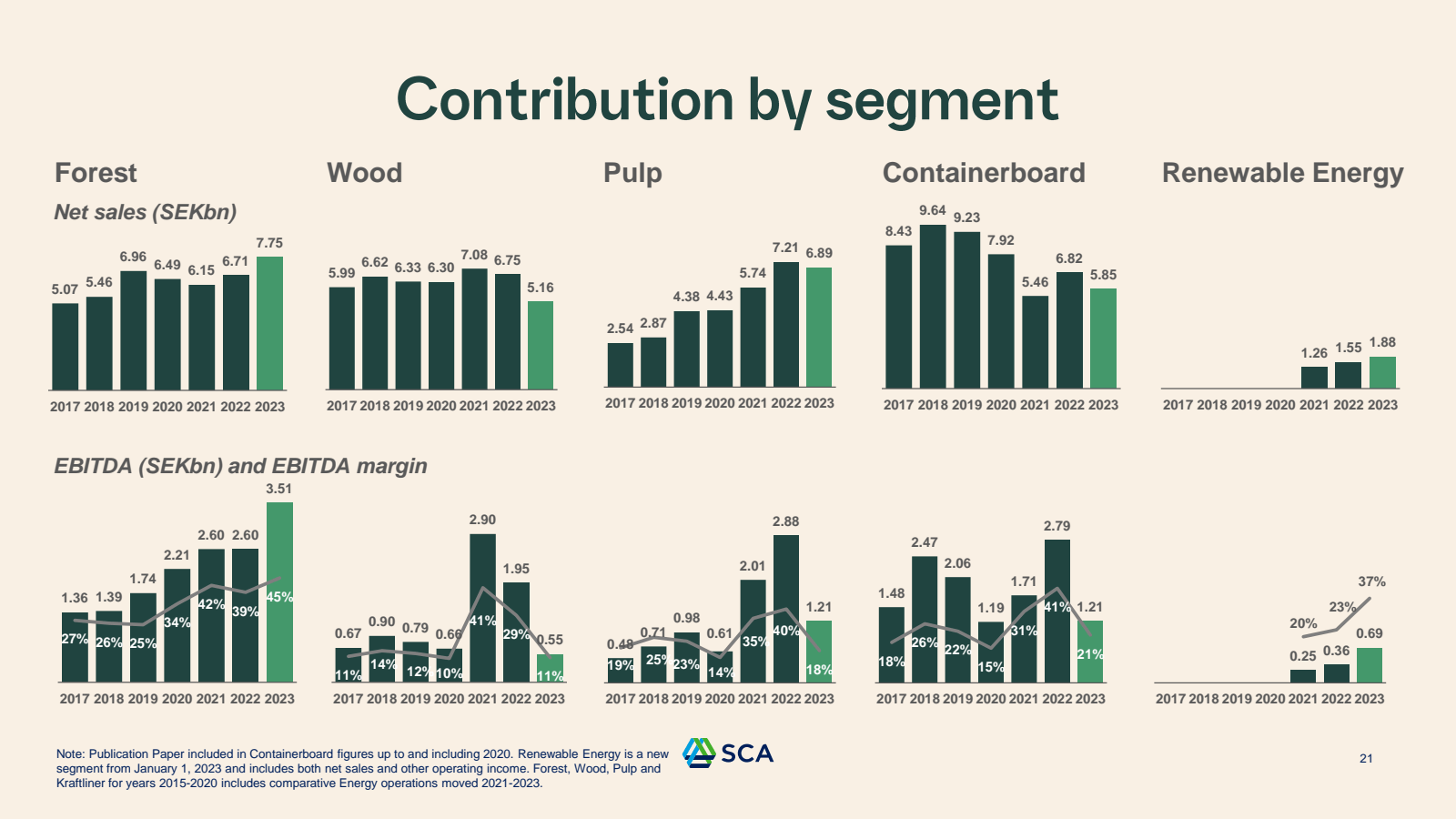 Forest 
Net sales ( 