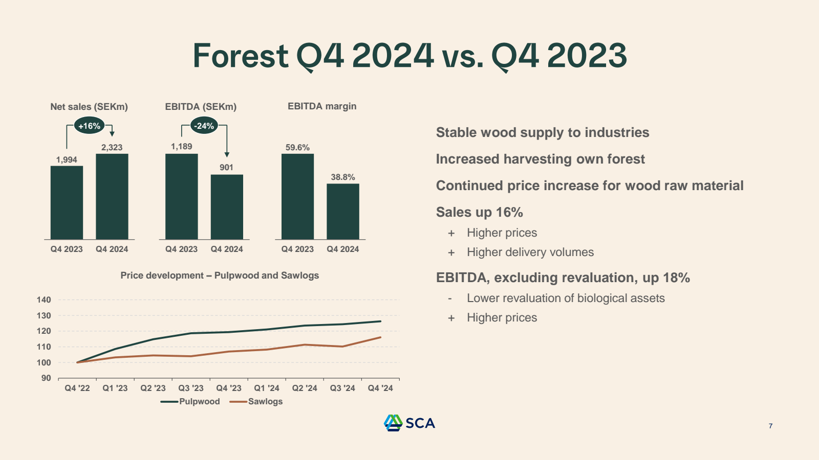 Forest Q4 2024 vs. Q