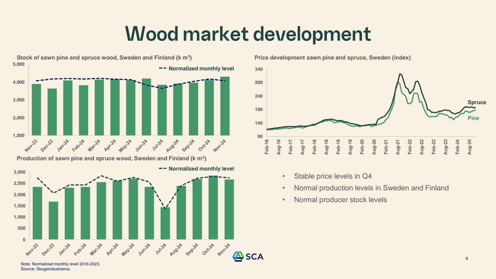 Wood market developm