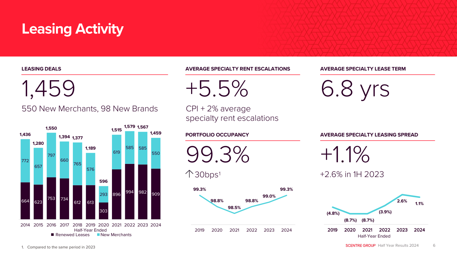 Leasing Activity 

L