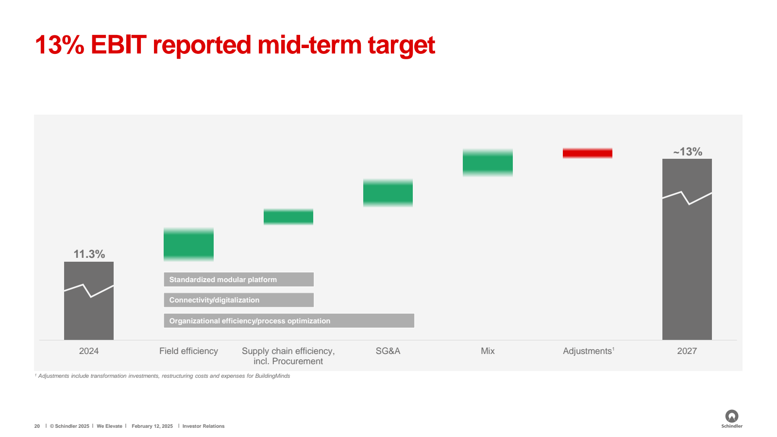13 % EBIT reported m