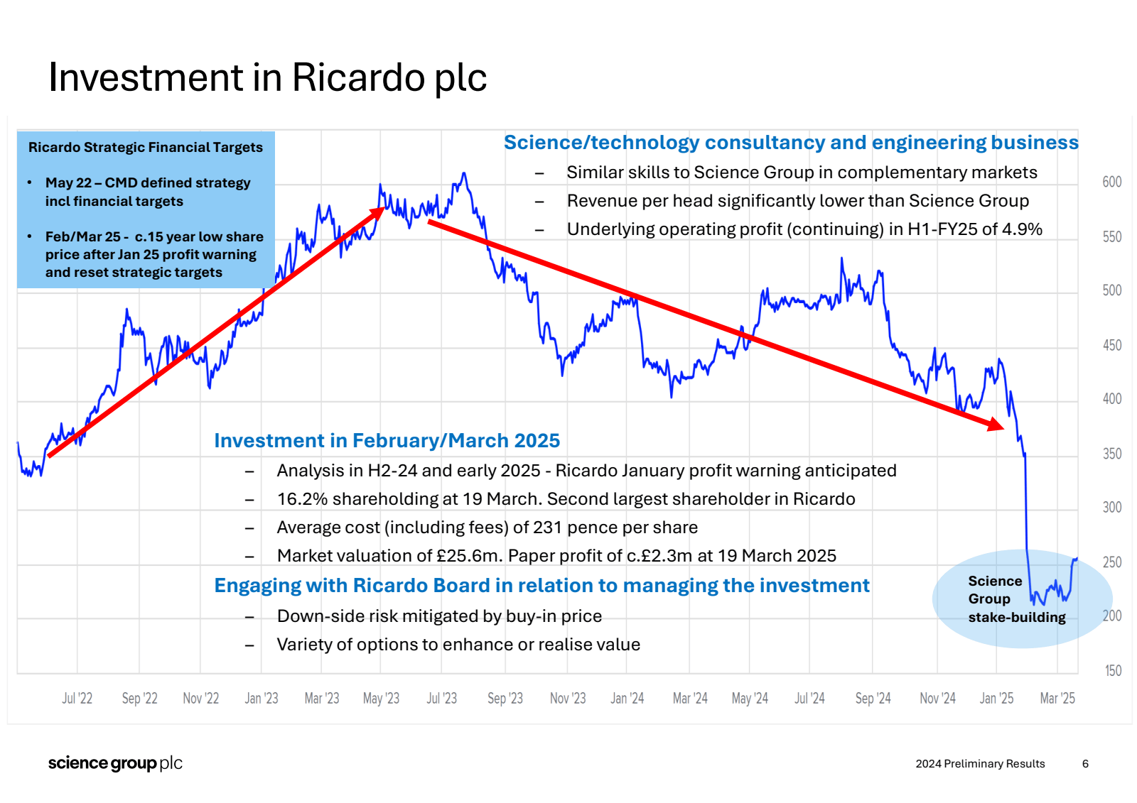 Investment in Ricard