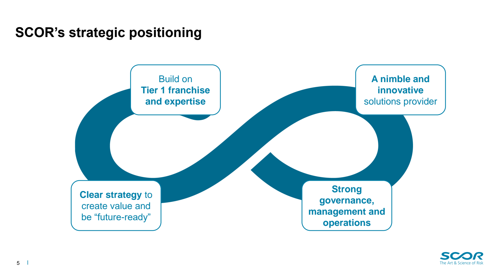 SCOR's strategic pos