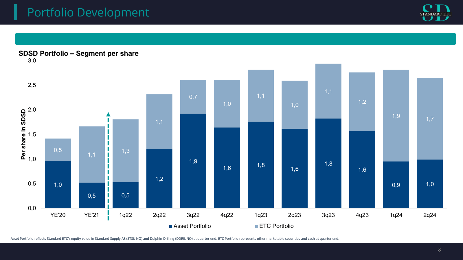 | Portfolio Developm