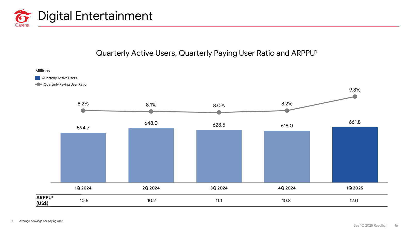 Garena 

Digital Ent