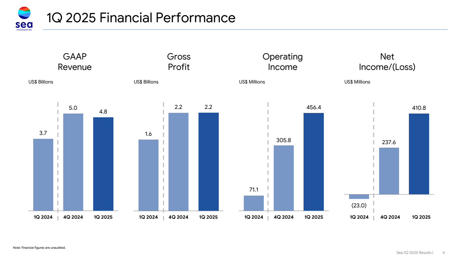 sea 

1Q 2025 Financ
