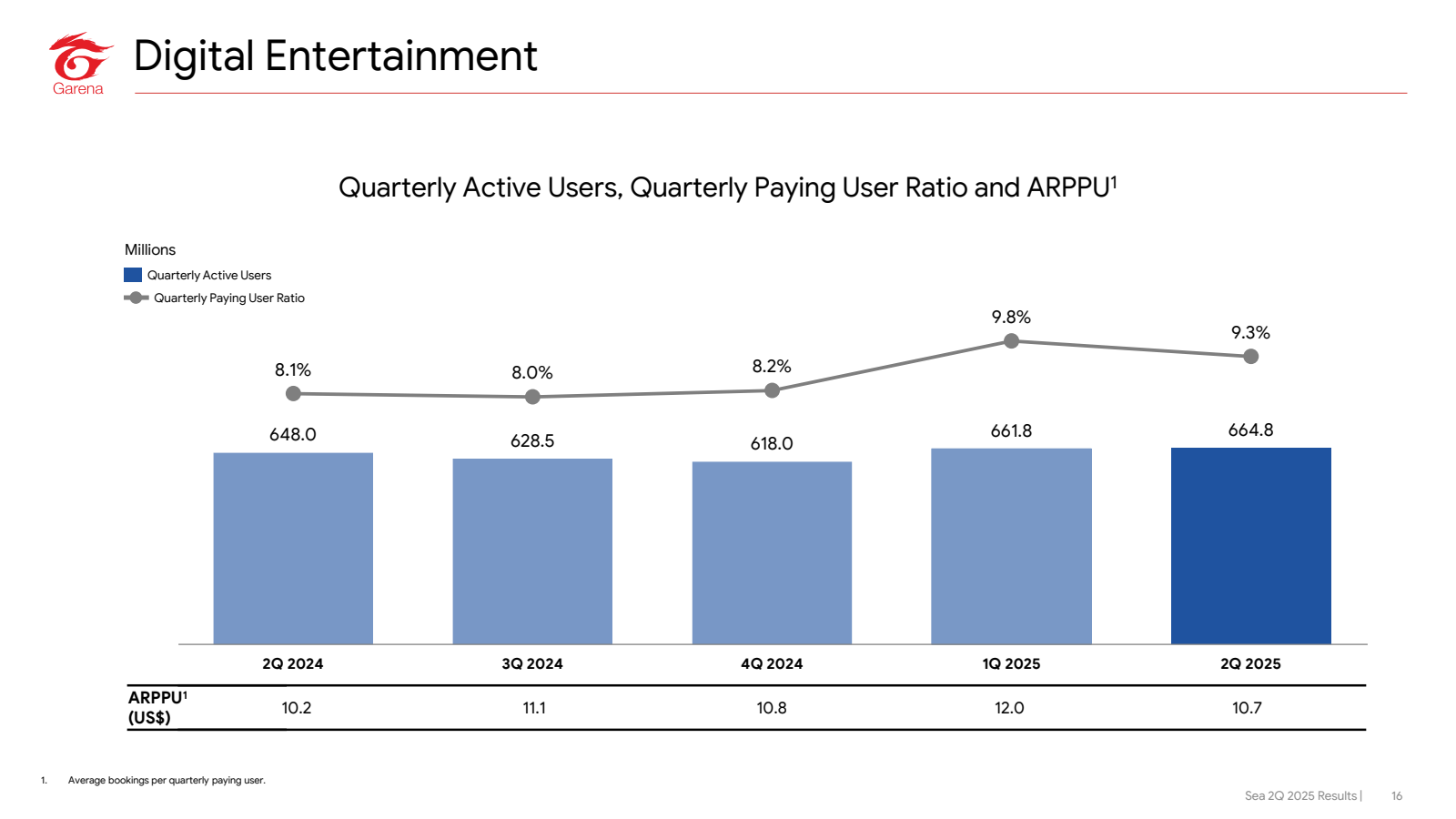 1 .

Garena

Digital