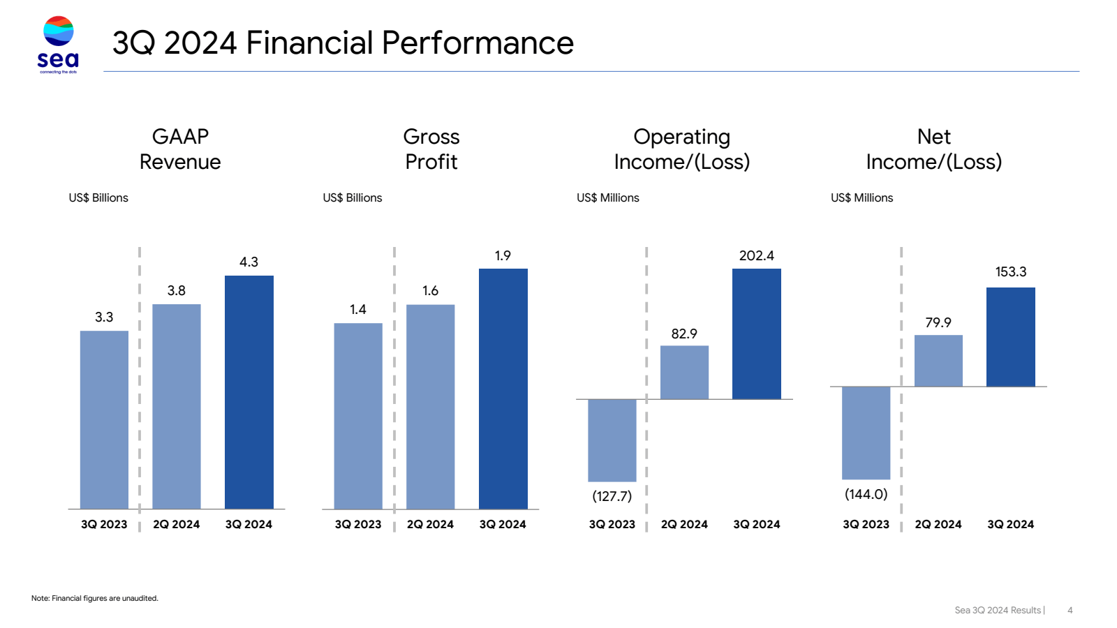 sea 

3Q 2024 Financ