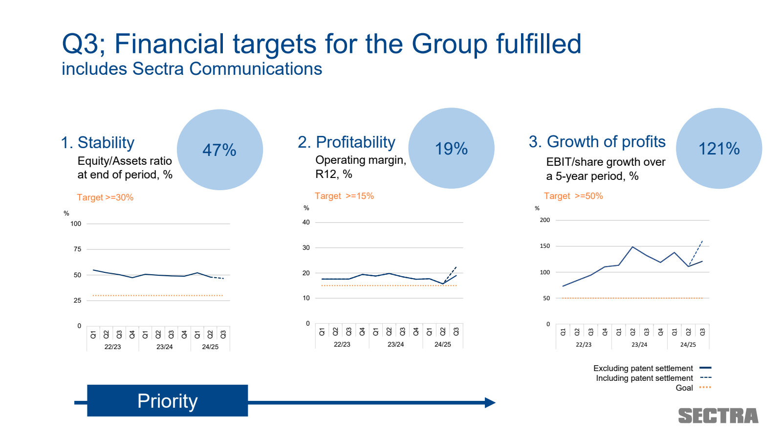 Q3 ; Financial targe