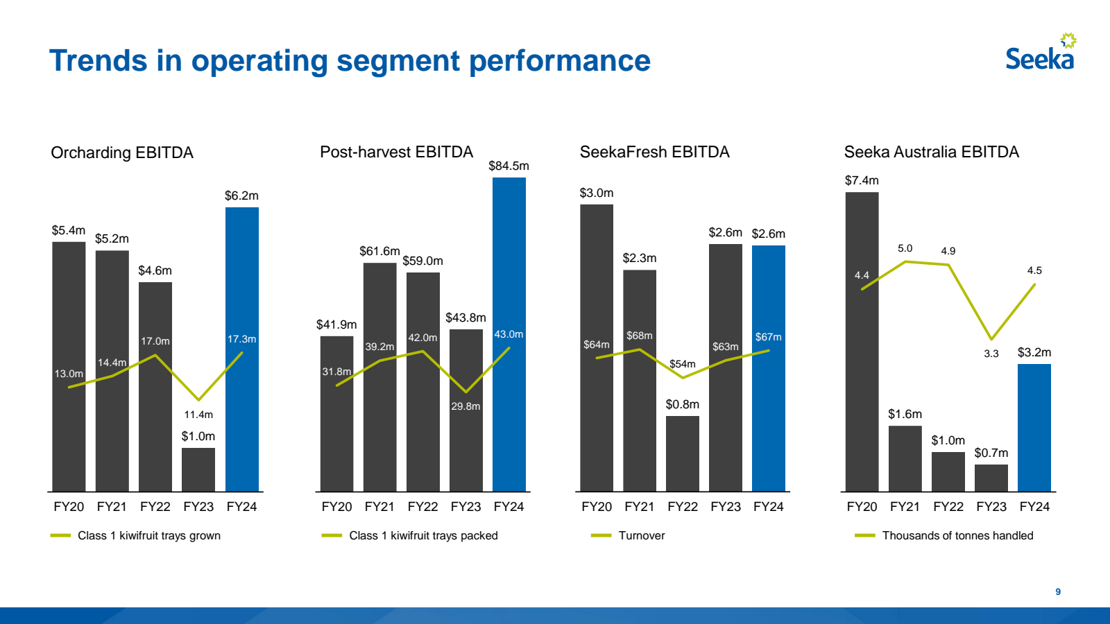 Trends in operating 