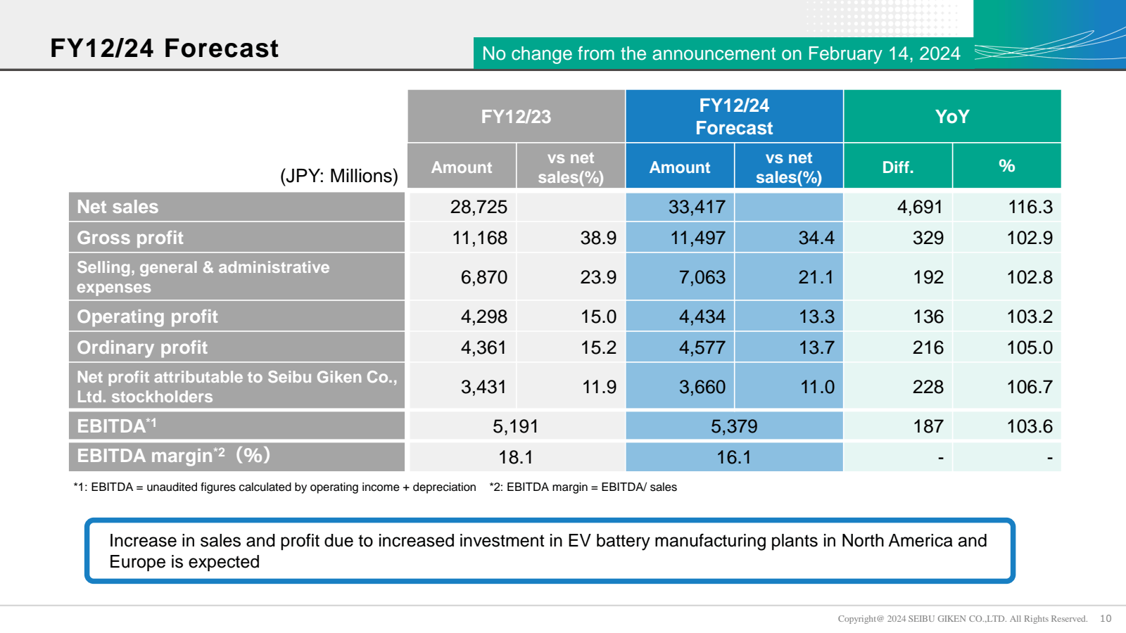 FY12 / 24 Forecast 
