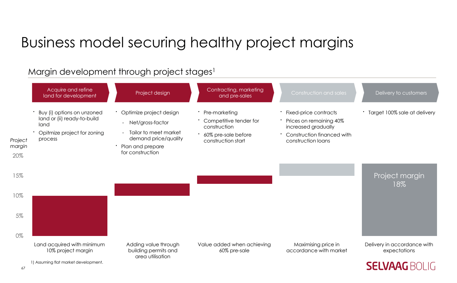 Business model secur