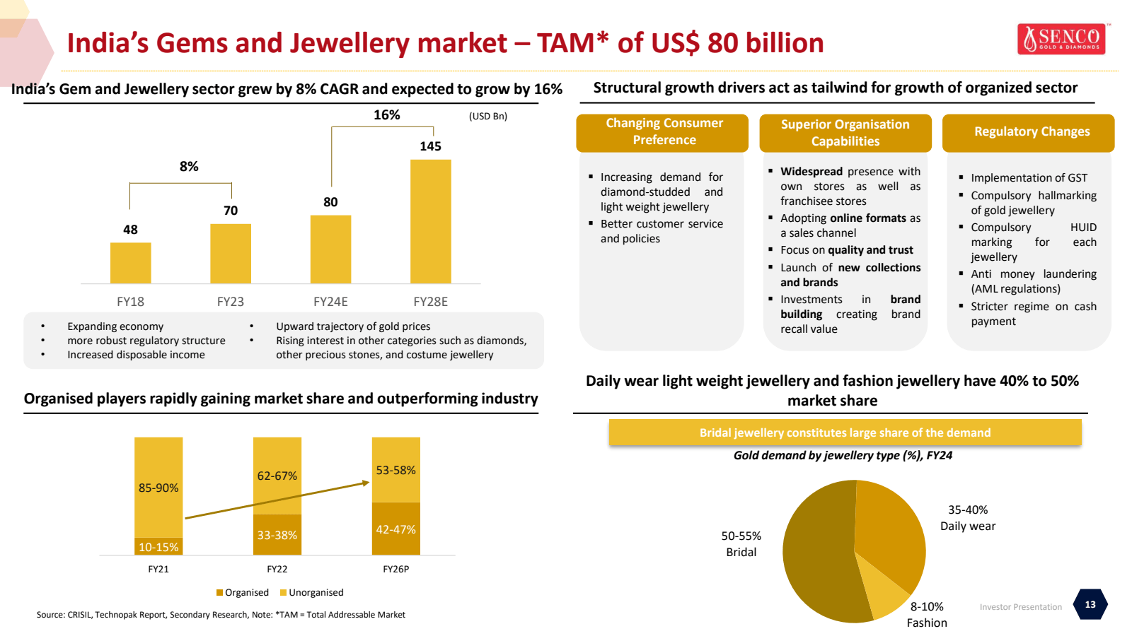 India's Gems and Jew