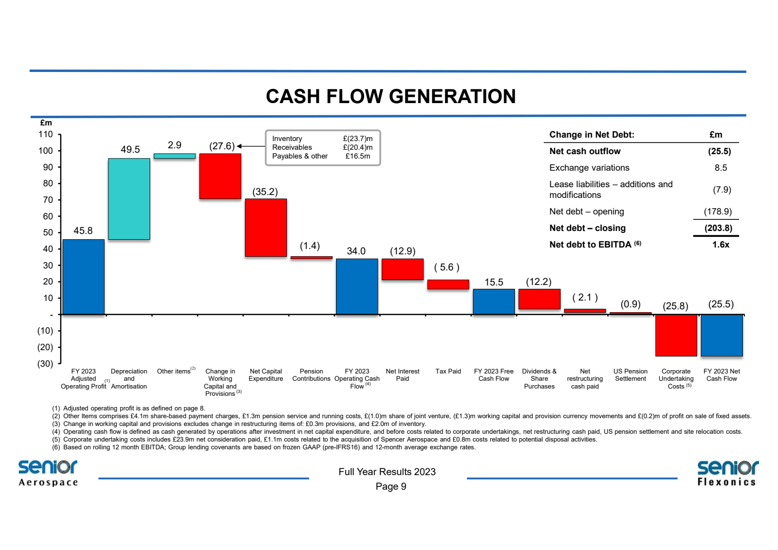 £ m 
110 
100 
90 
8