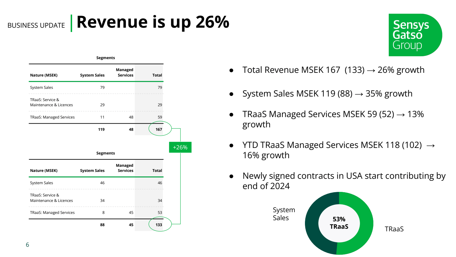 BUSINESS UPDATE Reve