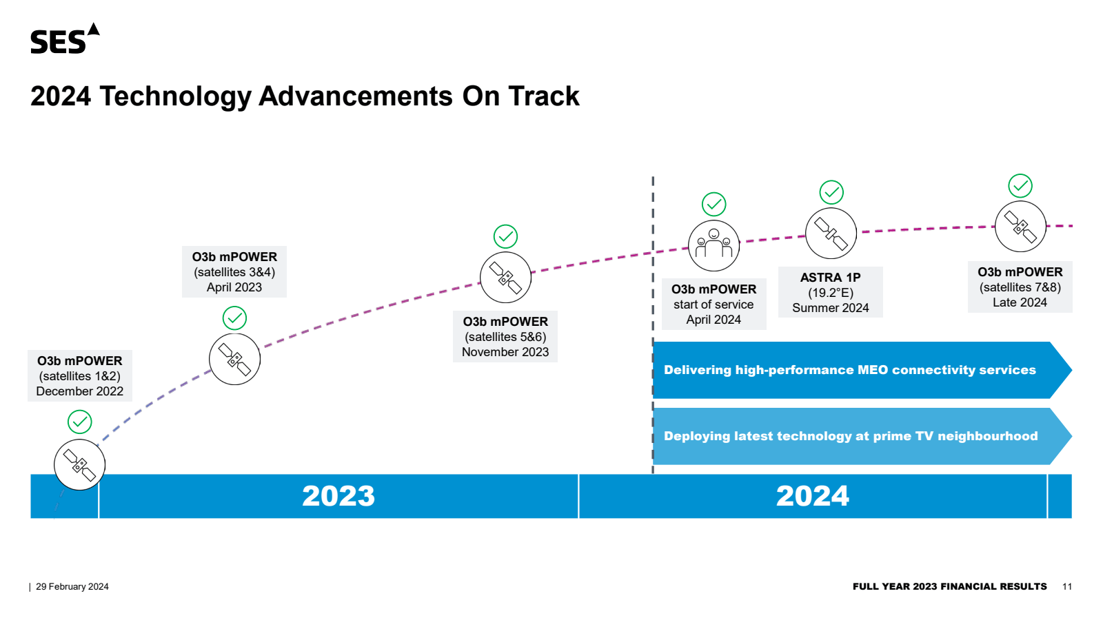 SES 

2024 Technolog