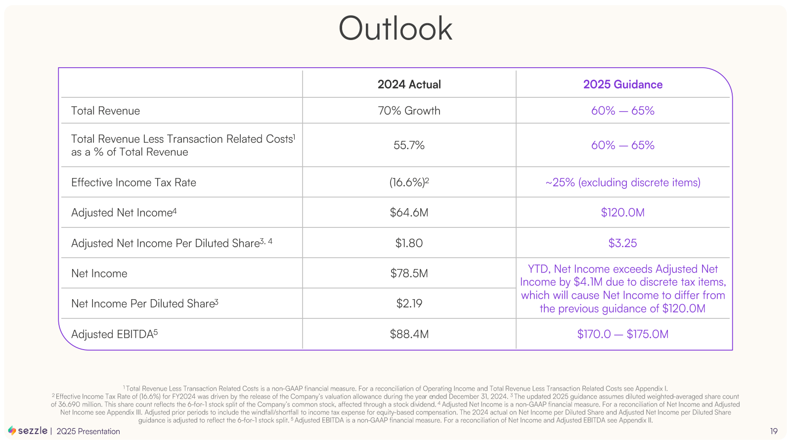 Outlook

2024 Actual
