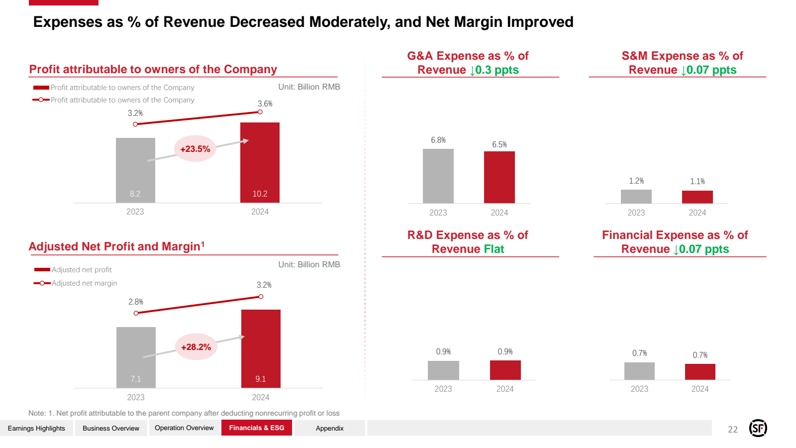 Expenses as % of Rev
