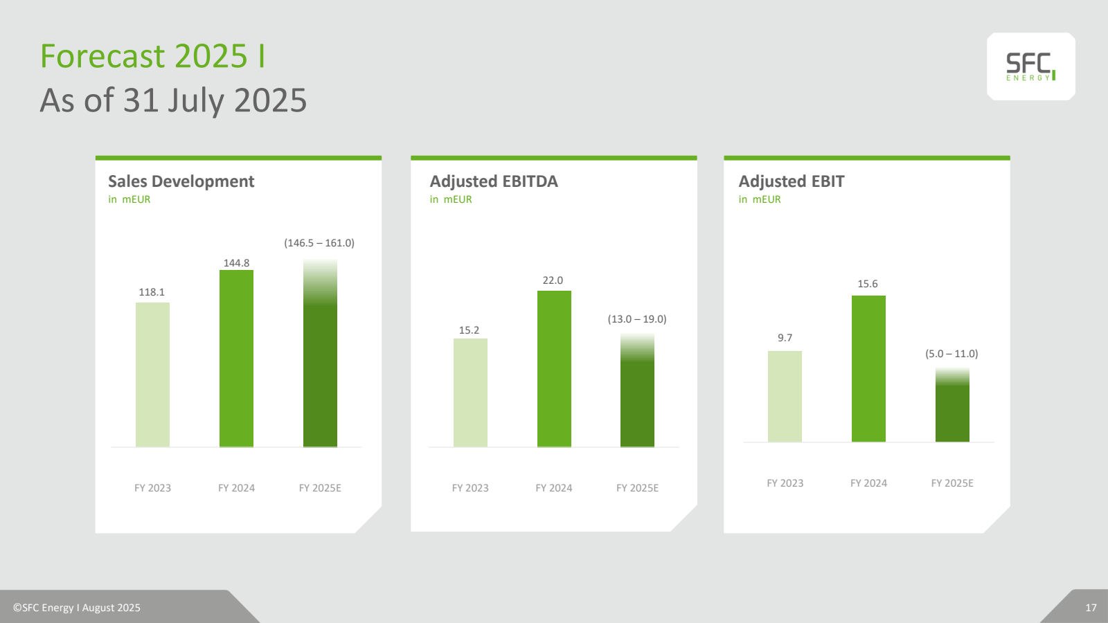 Forecast 2025 |

As 