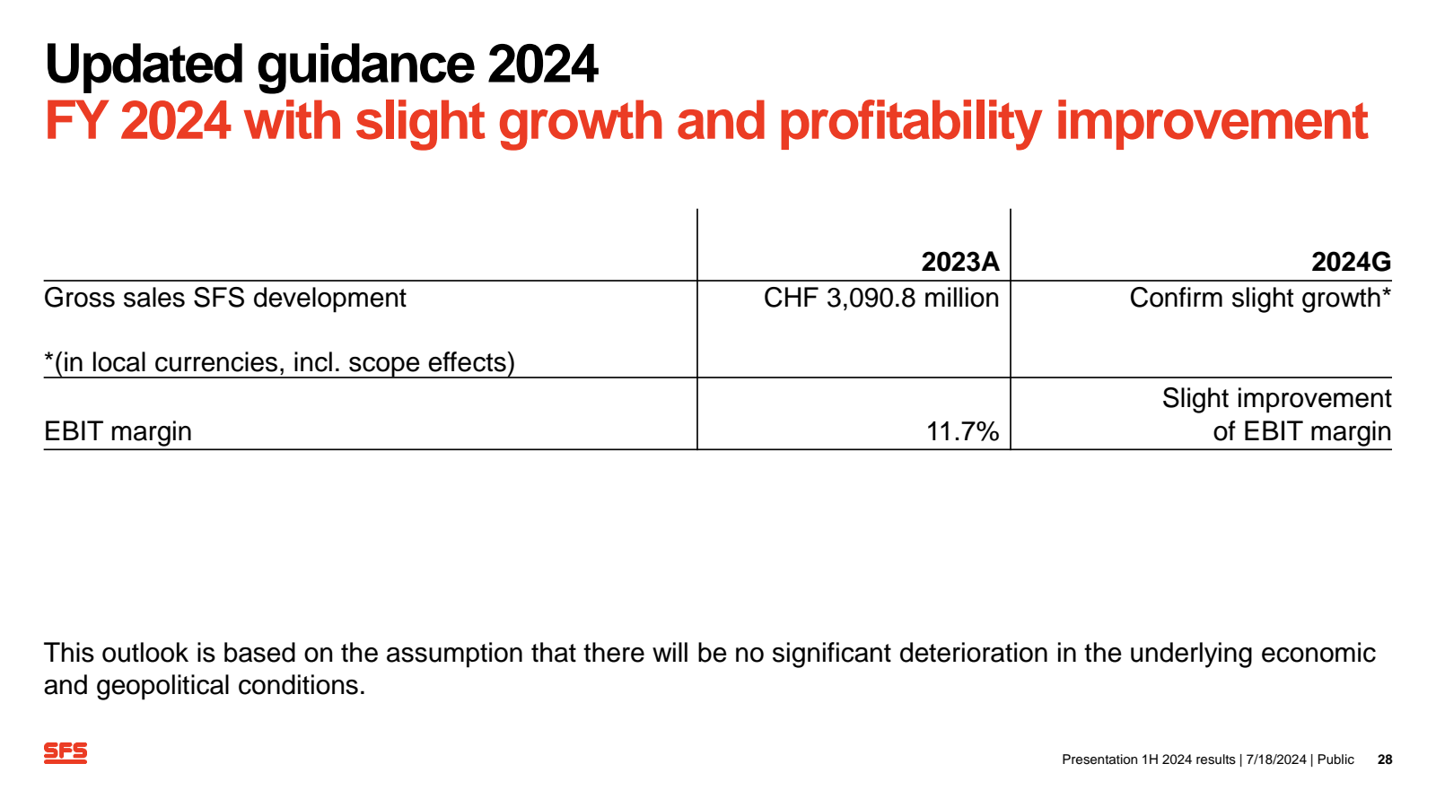 Updated guidance 202