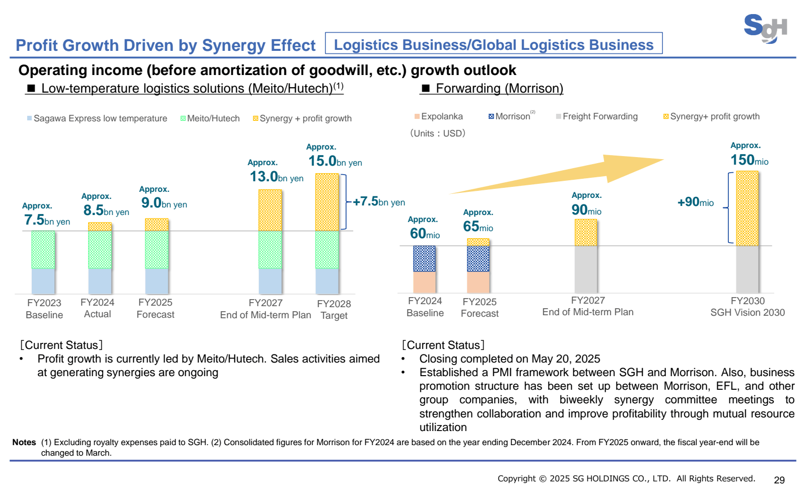 Profit Growth Driven