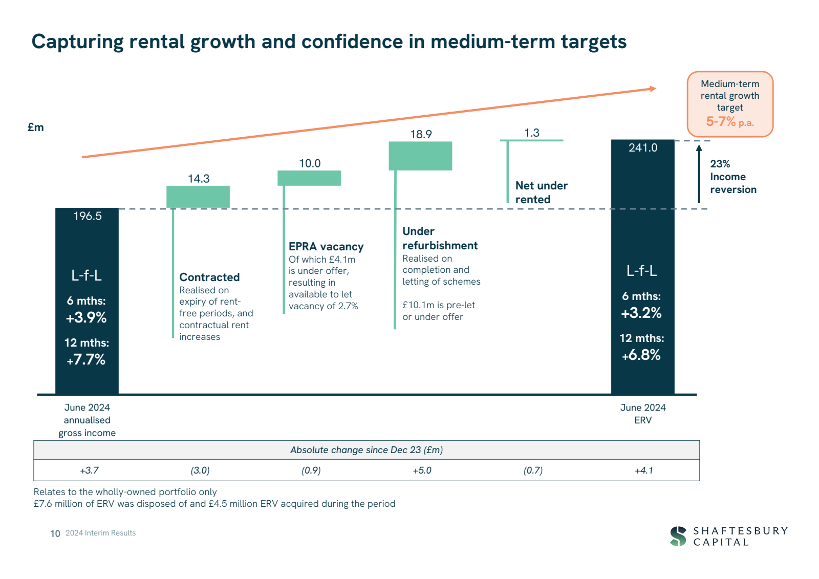 Capturing rental gro