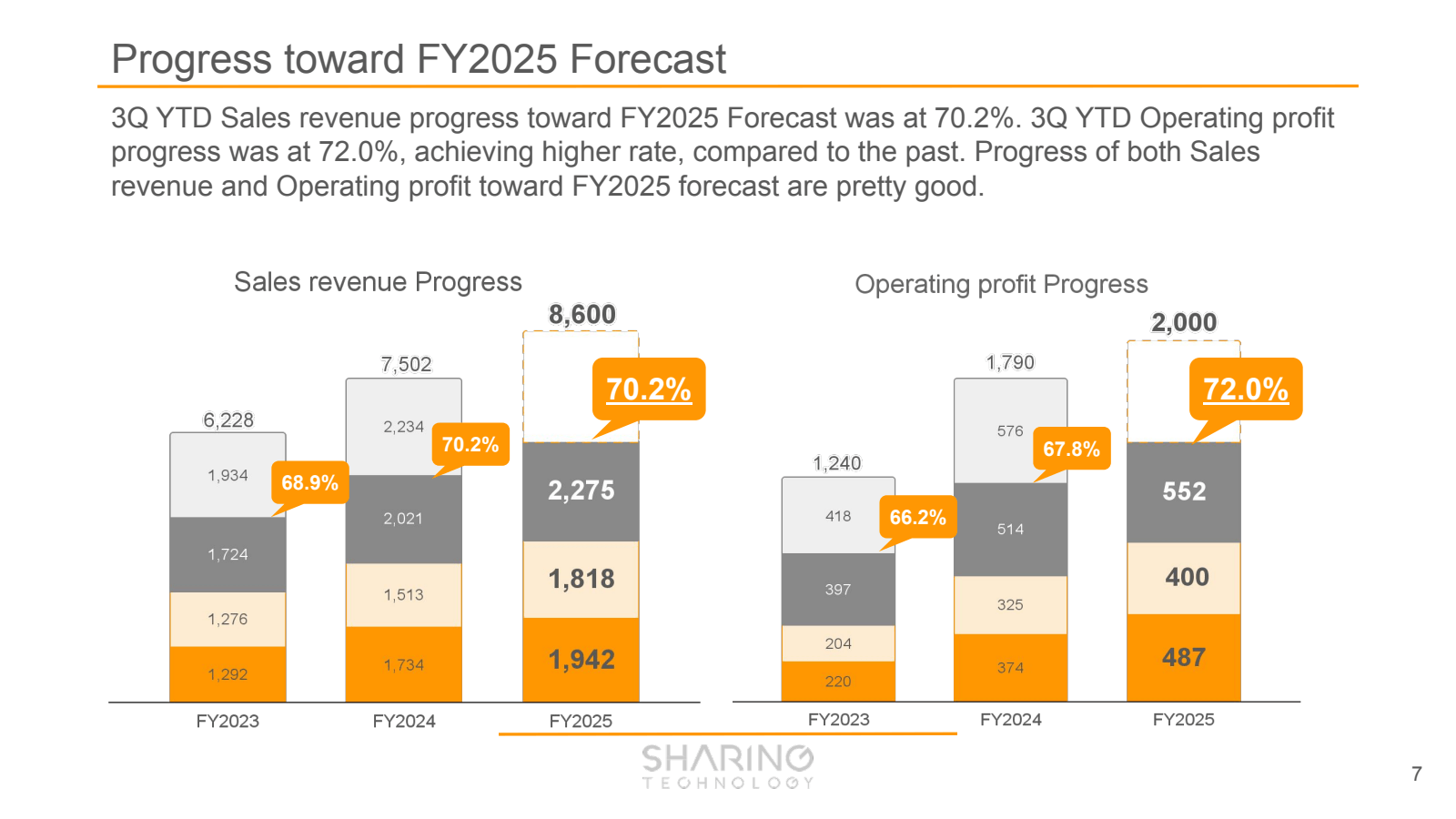 Progress toward FY20