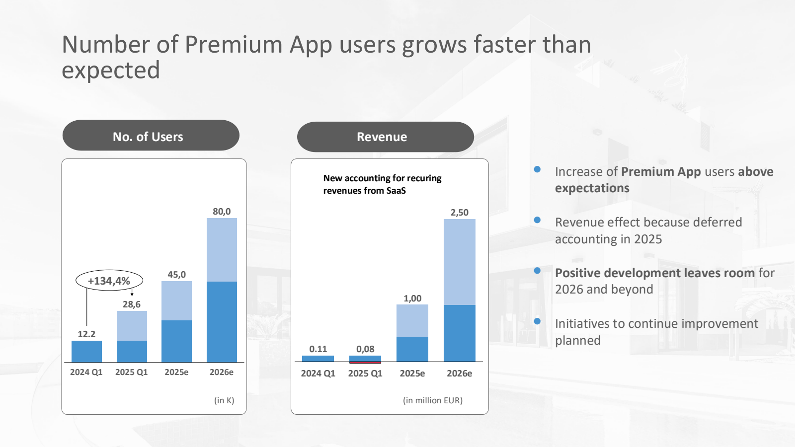 Number of Premium Ap