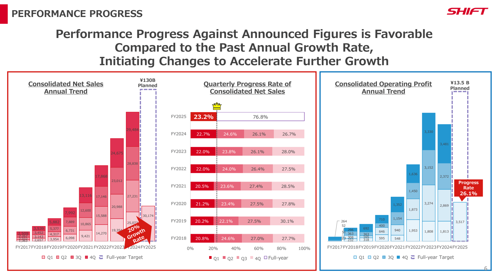 PERFORMANCE PROGRESS