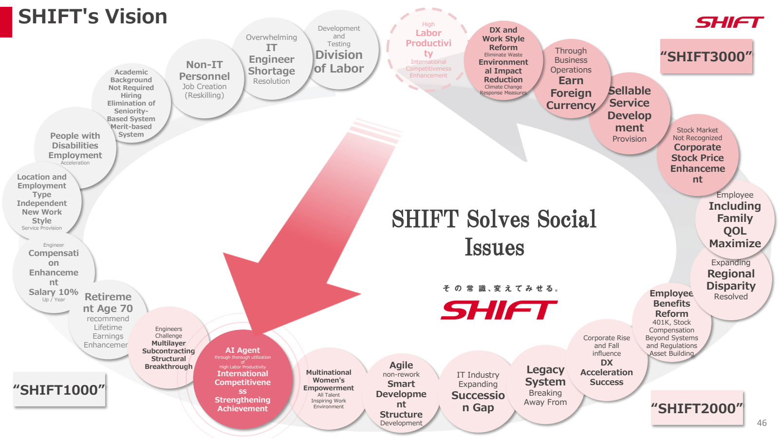 SHIFT'S Vision

Peop
