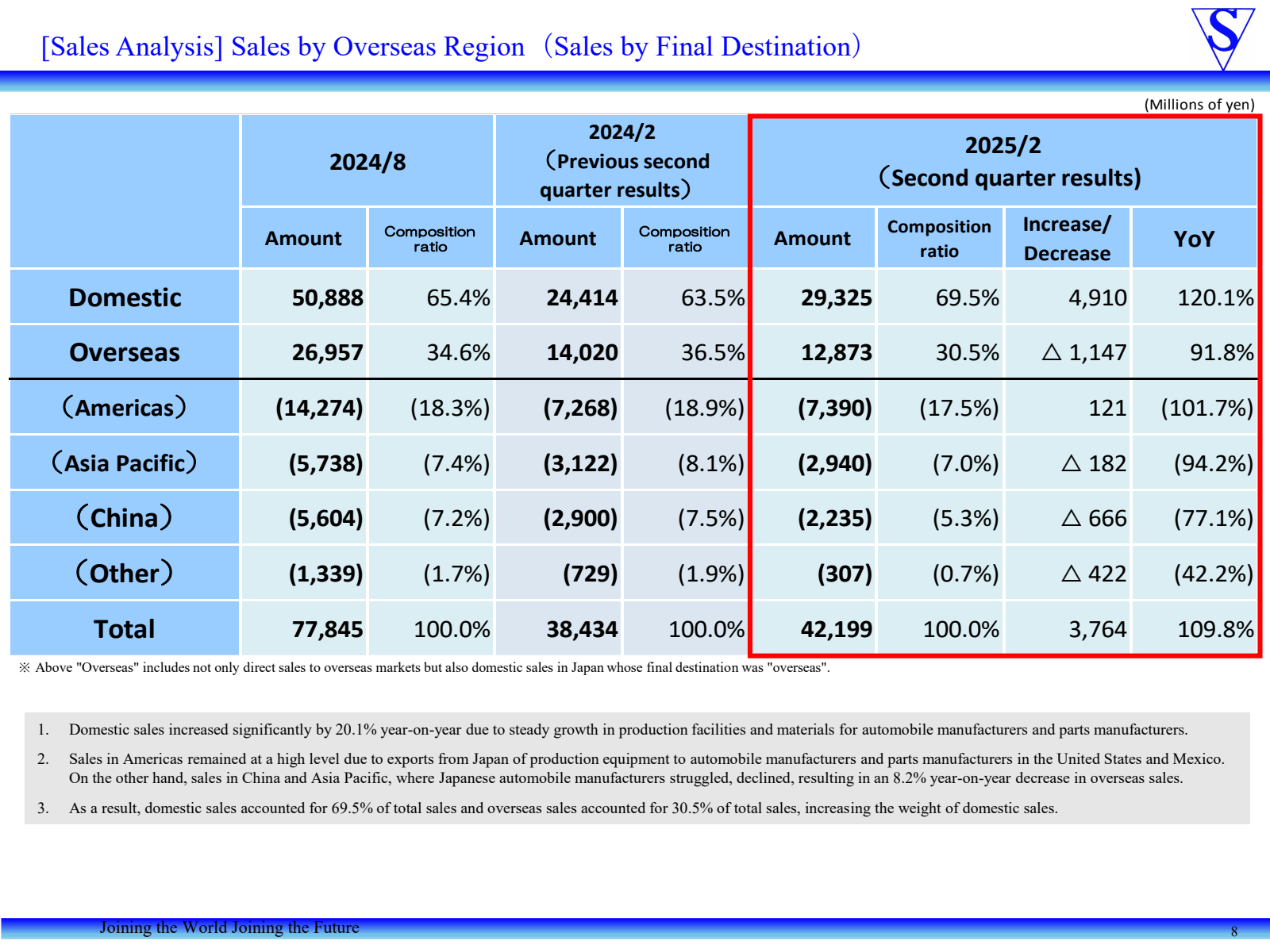 [ Sales Analysis ] S