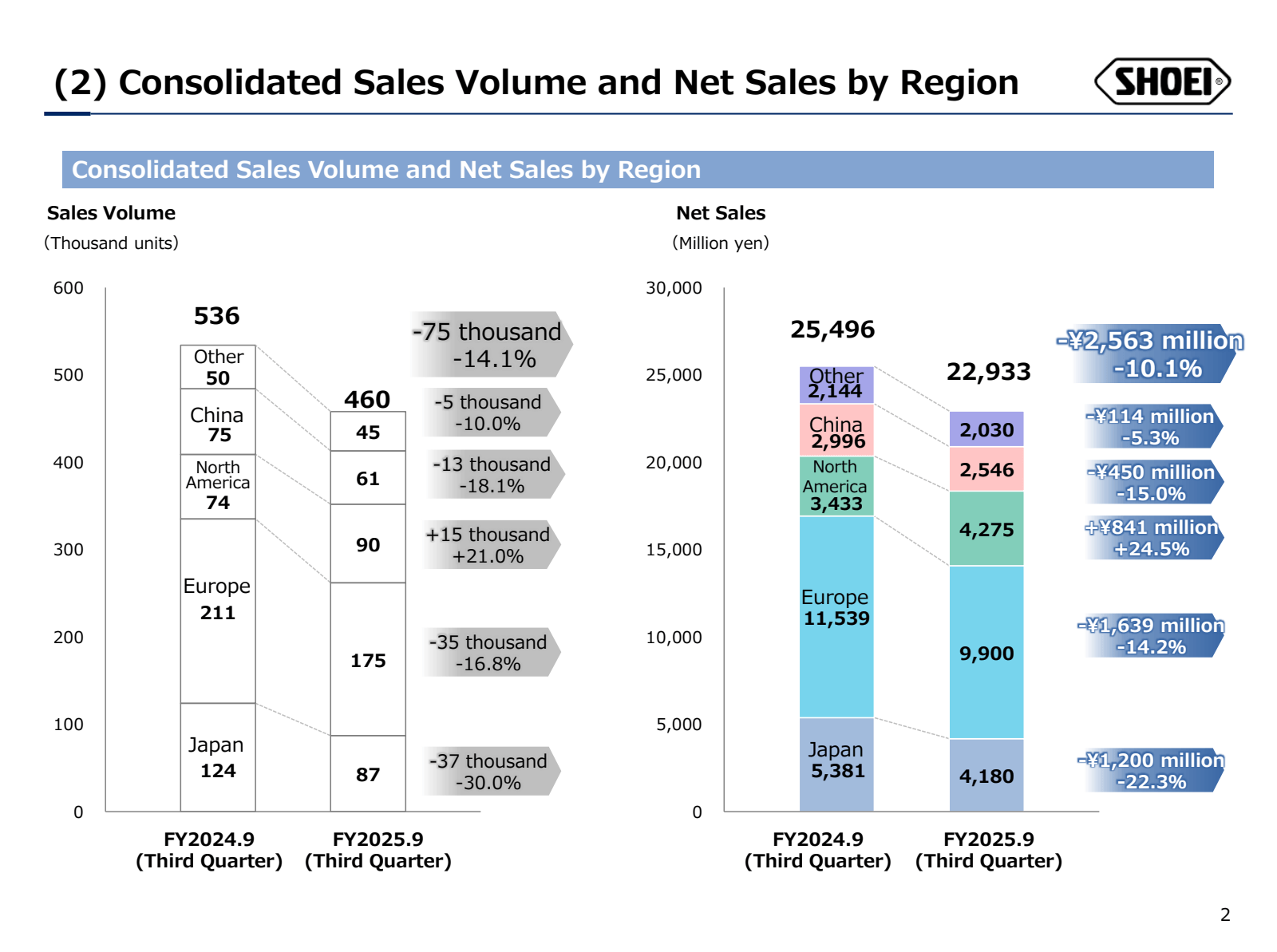 ( 2 ) Consolidated S