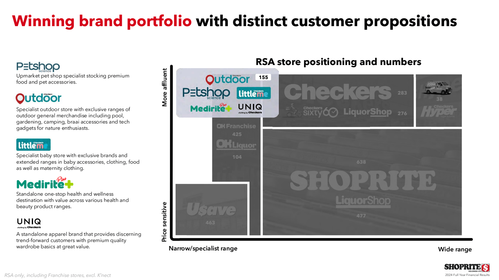 Winning brand portfo