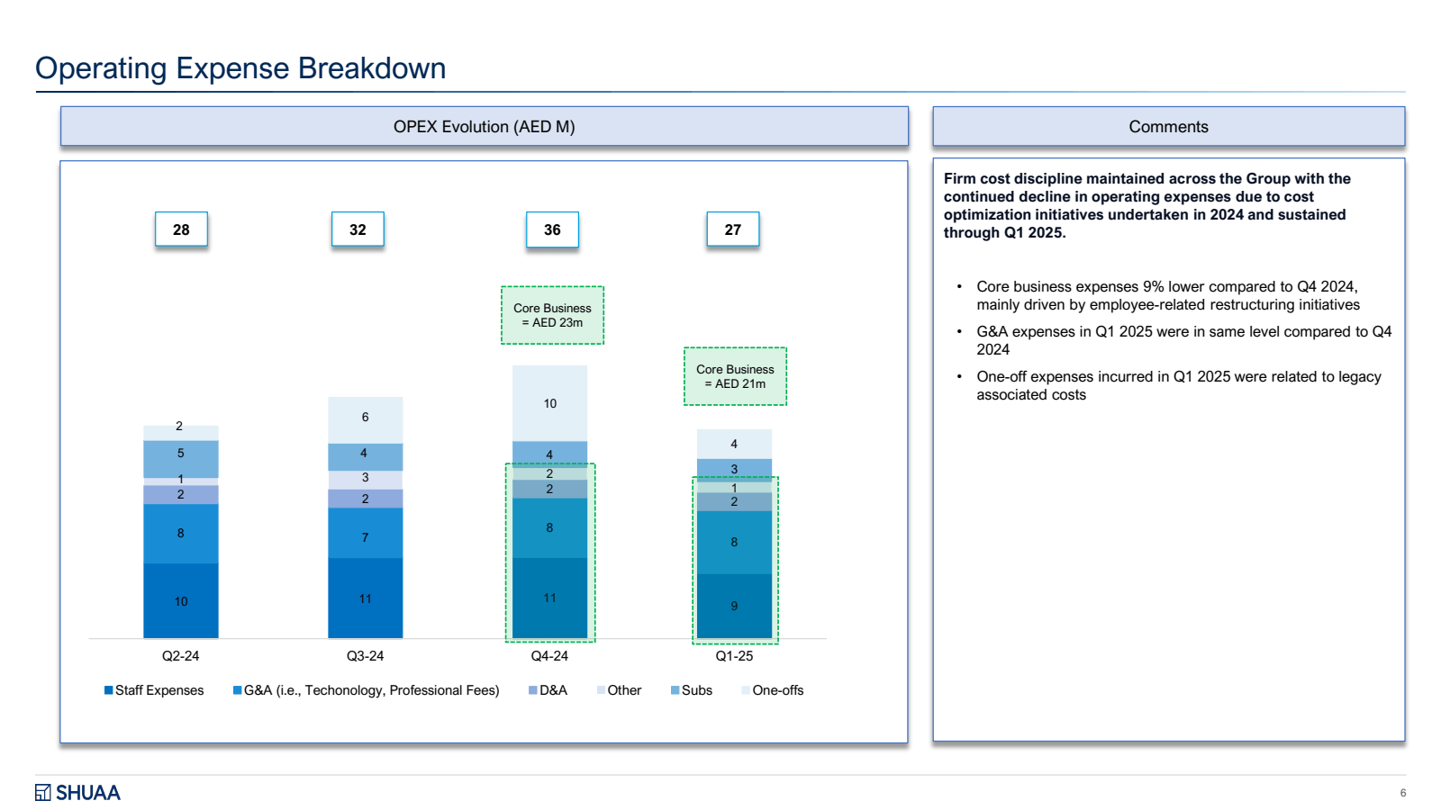 Operating Expense Br