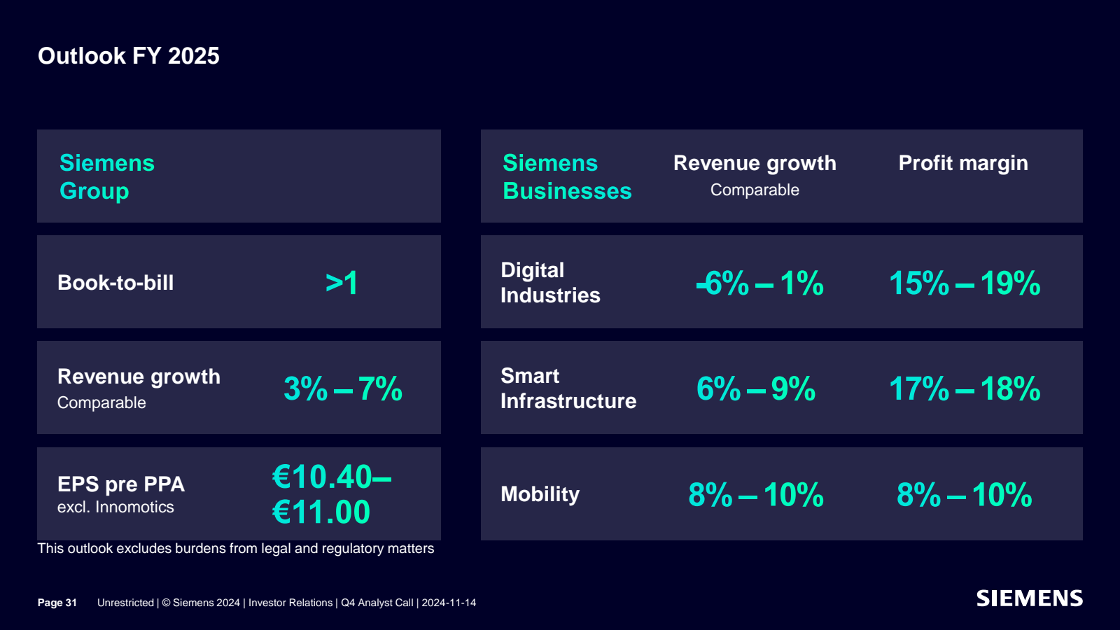 Outlook FY 2025 

Si