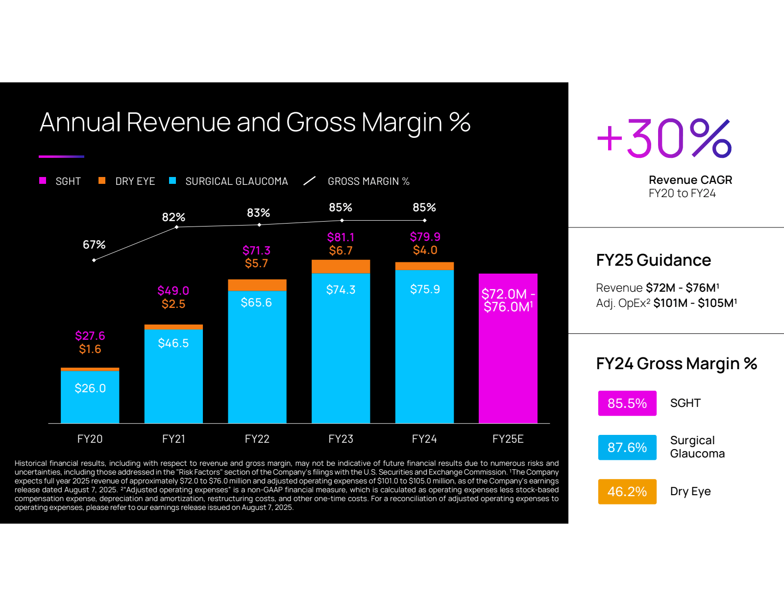 Annual Revenue and G