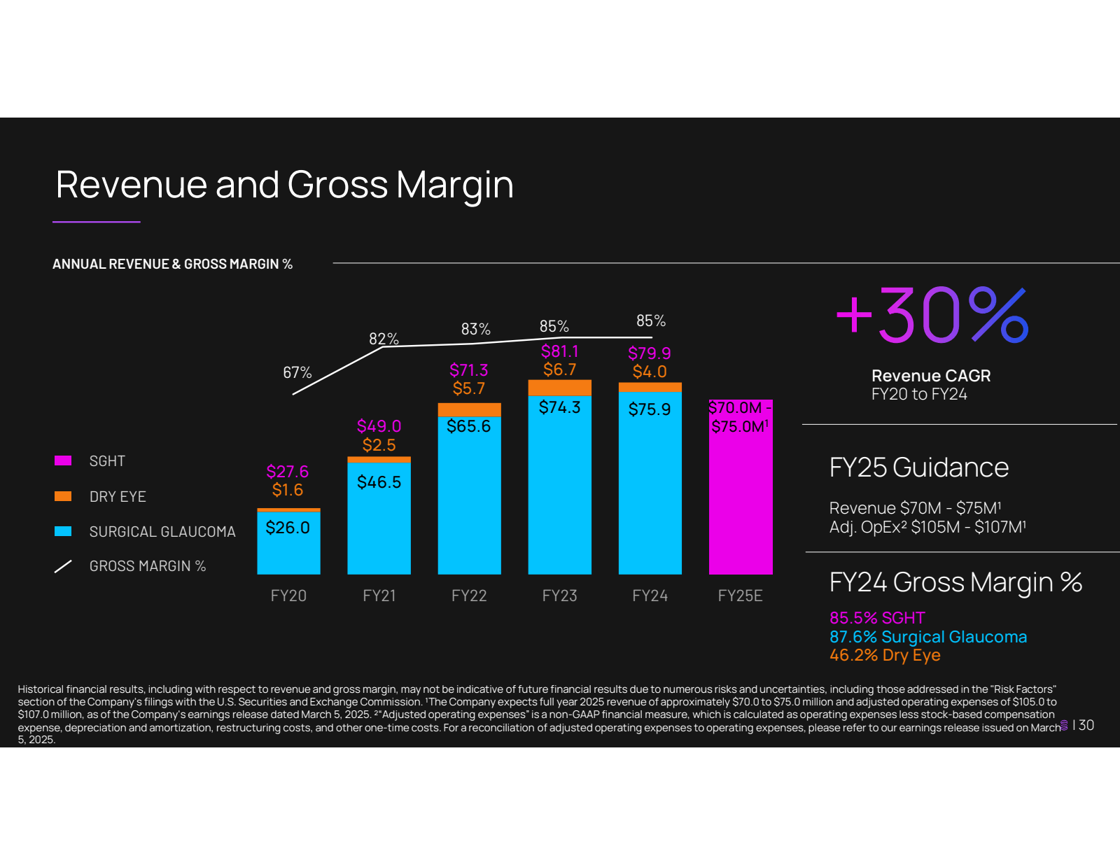 Revenue and Gross Ma