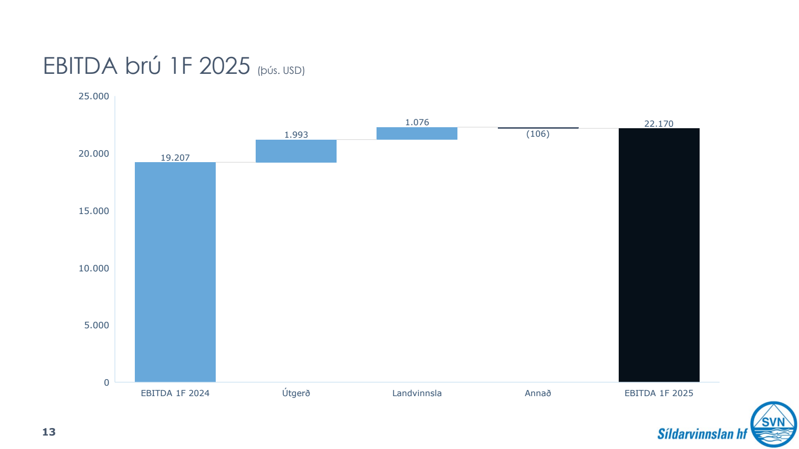EBITDA brú 1F 2025 (