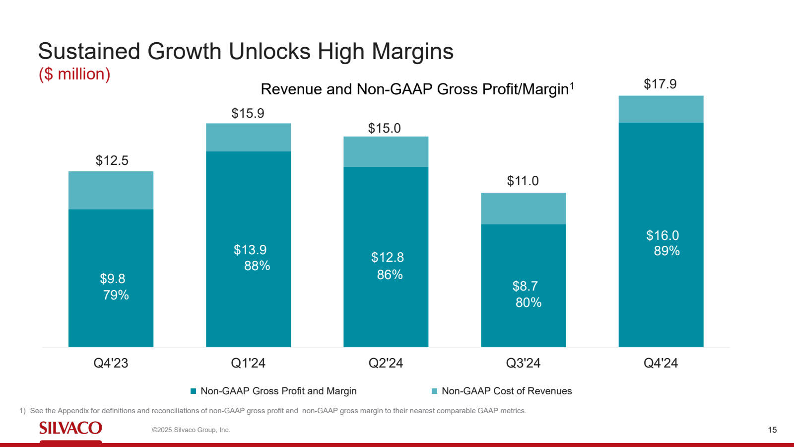Sustained Growth Unl