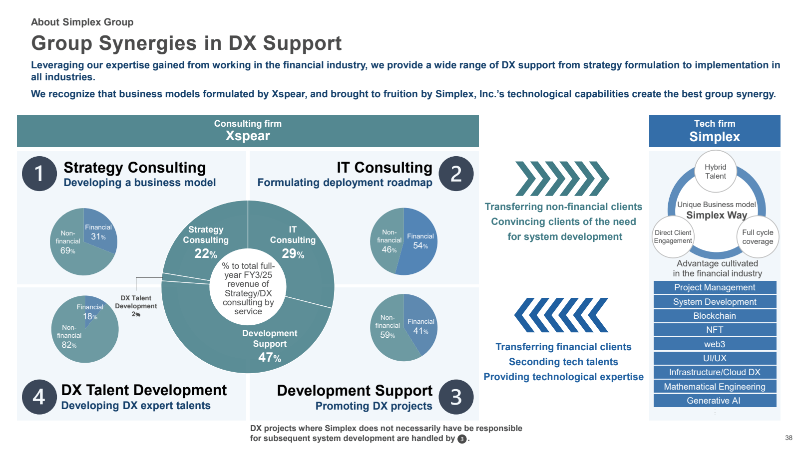 About Simplex Group 