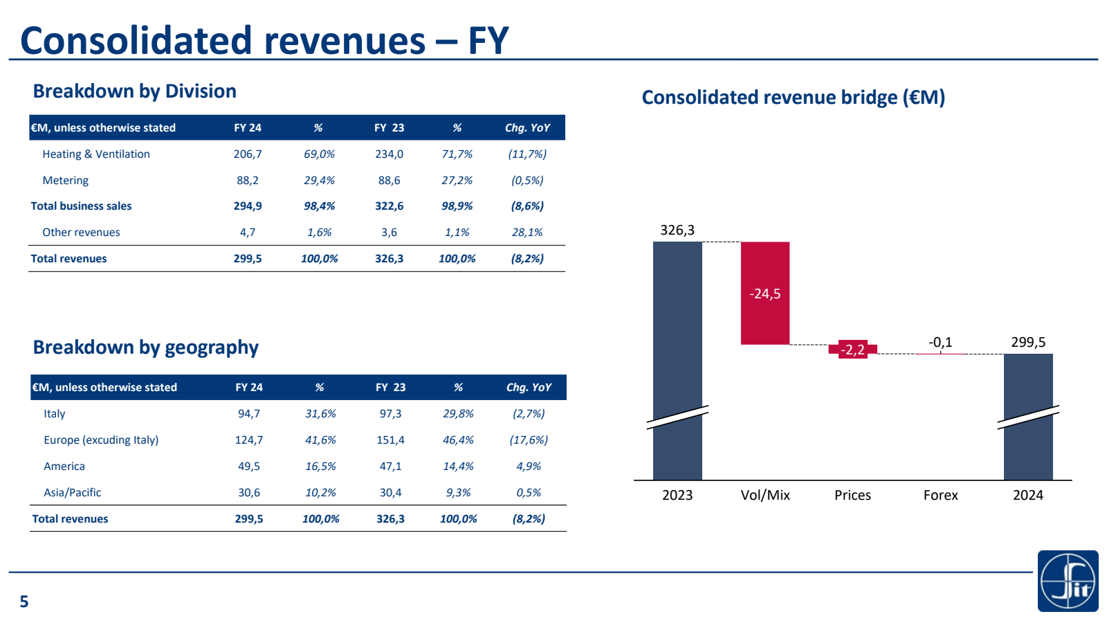 Consolidated revenue