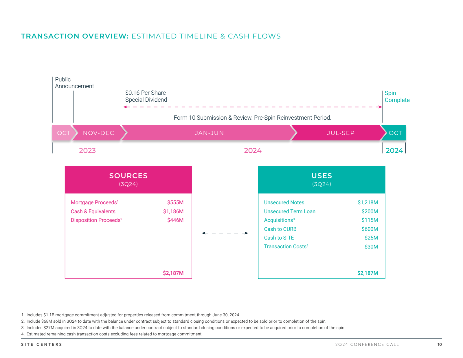 TRANSACTION OVERVIEW